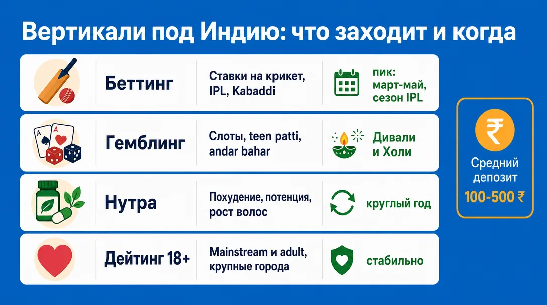 Топ вертикали для арбитража в Индии и их сезонность