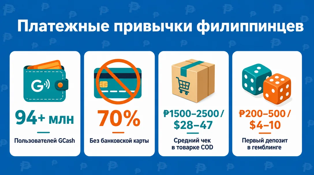 Инфографика по платежным привычкам и среднему чеку на Филиппинах