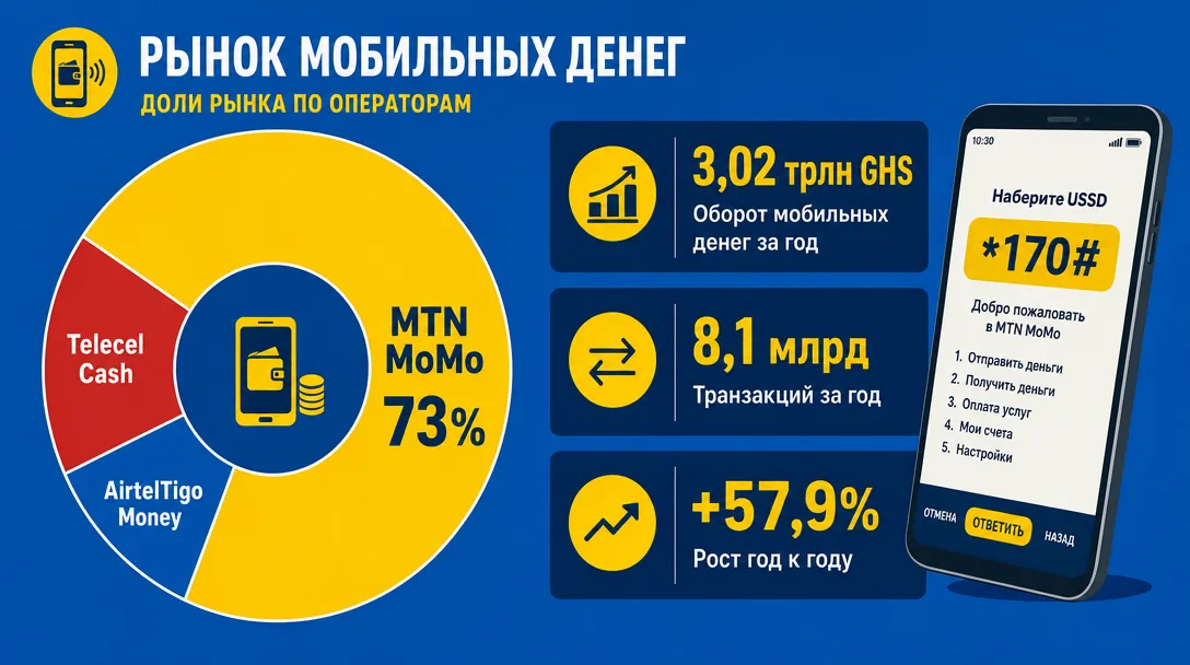 Доли операторов мобильных денег в Гане