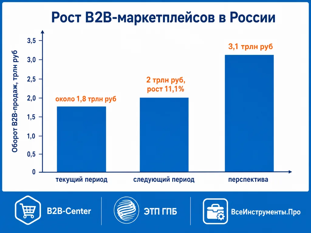 График роста оборота B2B-продаж через маркетплейсы