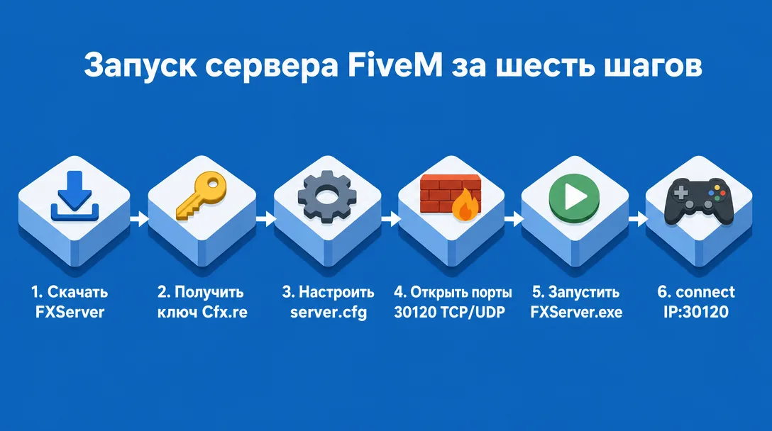 Схема шагов запуска сервера FiveM с нуля