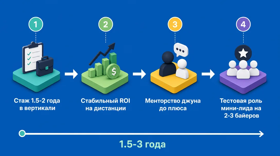 Путь медиабайера до тимлида: чек-лист и шаги