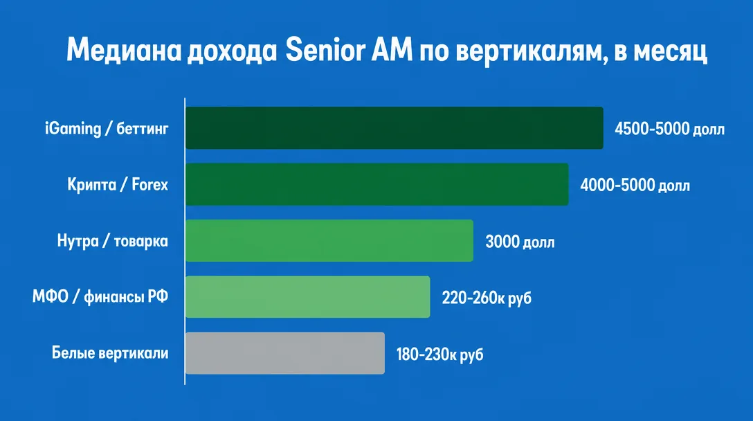 График медианного дохода Senior AM по вертикалям