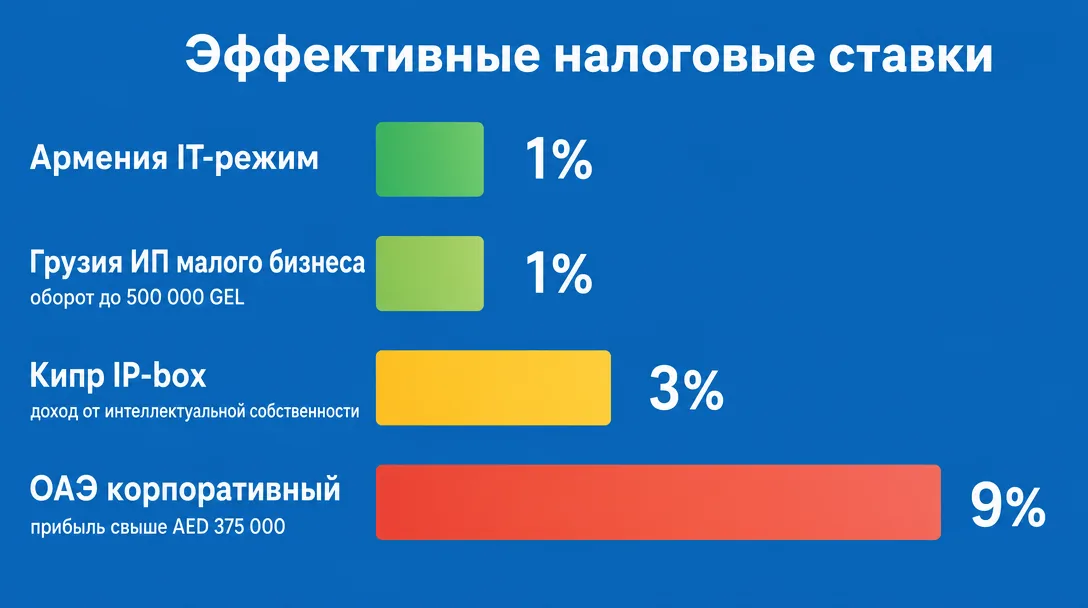 Сравнение налоговых режимов для арбитражника в разных странах