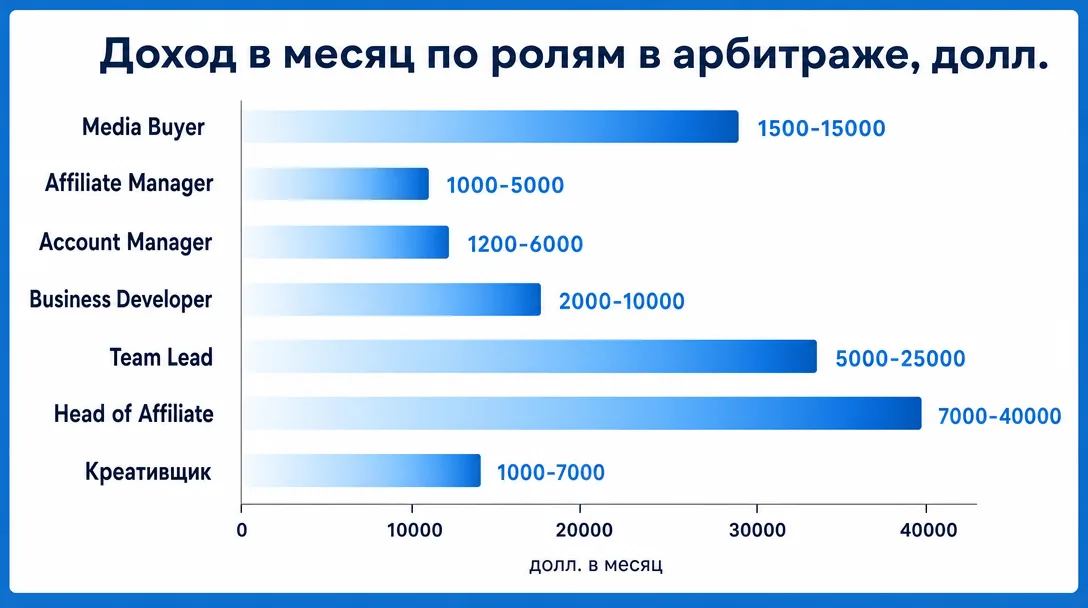 График доходов семи ключевых ролей в арбитраже трафика