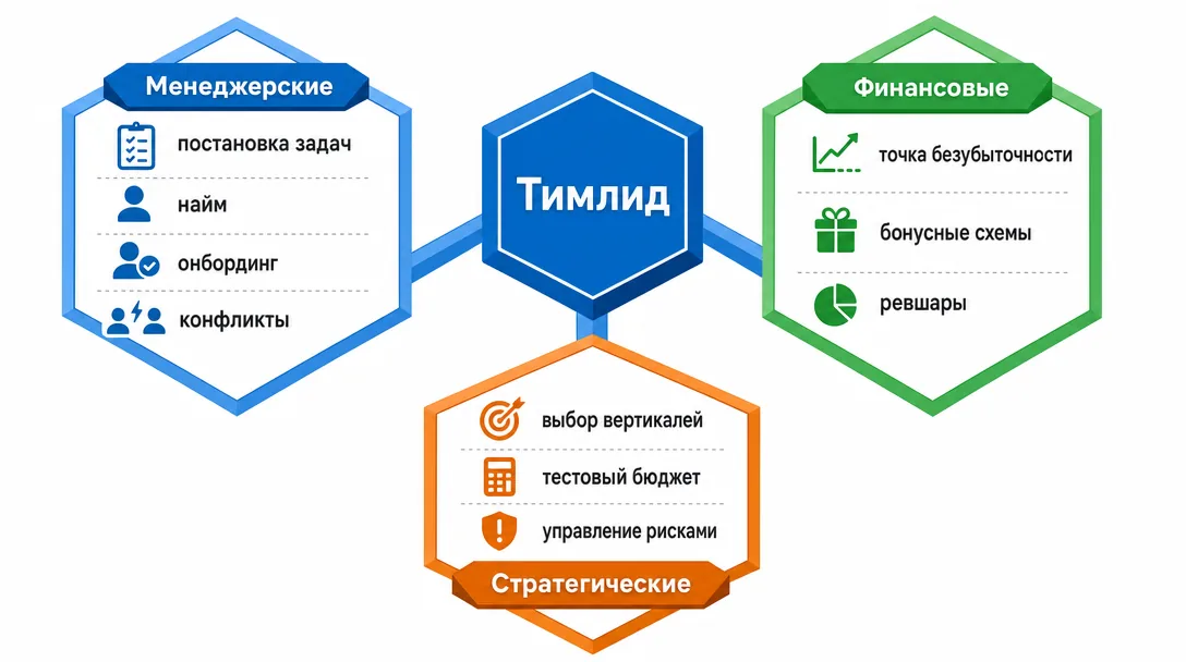 Схема компетенций тимлида в арбитраже трафика