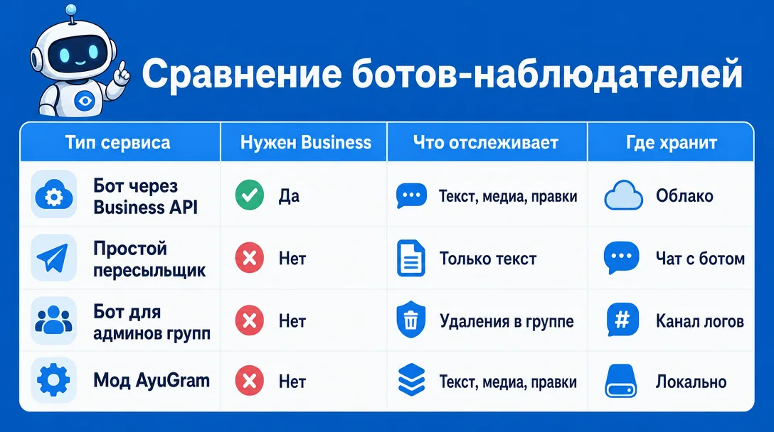 Сравнительная таблица типов сервисов для отслеживания удаленных сообщений