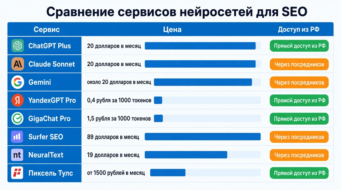 Сравнительная диаграмма цен и доступности нейросетей для SEO