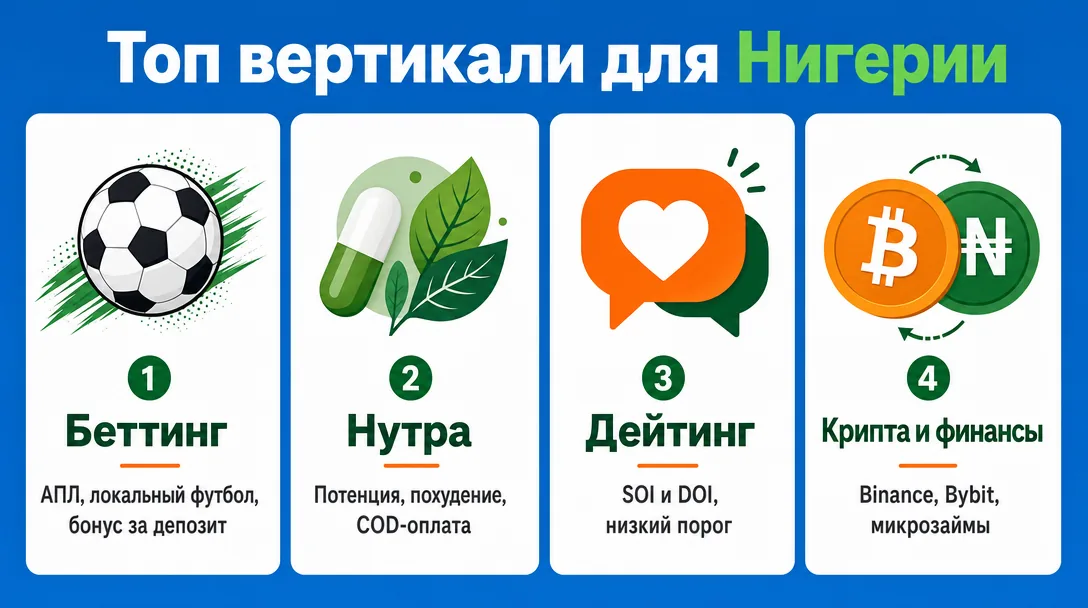 Топ вертикали арбитража в Нигерии с описанием подходов