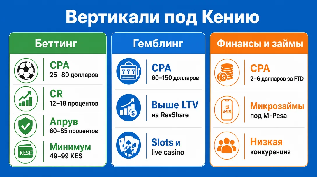 Схема вертикалей и ставок CPA для арбитража в Кении