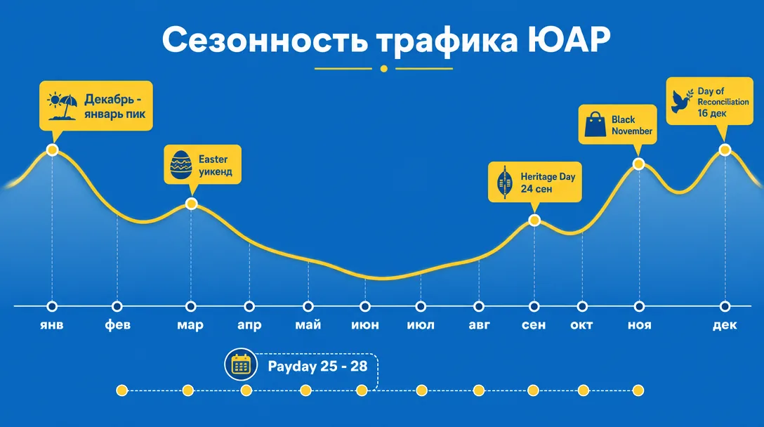График сезонности трафика и праздников ЮАР для арбитража