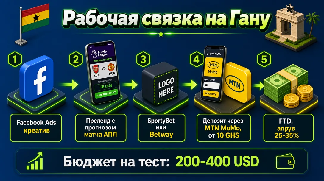 Схема рабочей связки для залива трафика на Гану