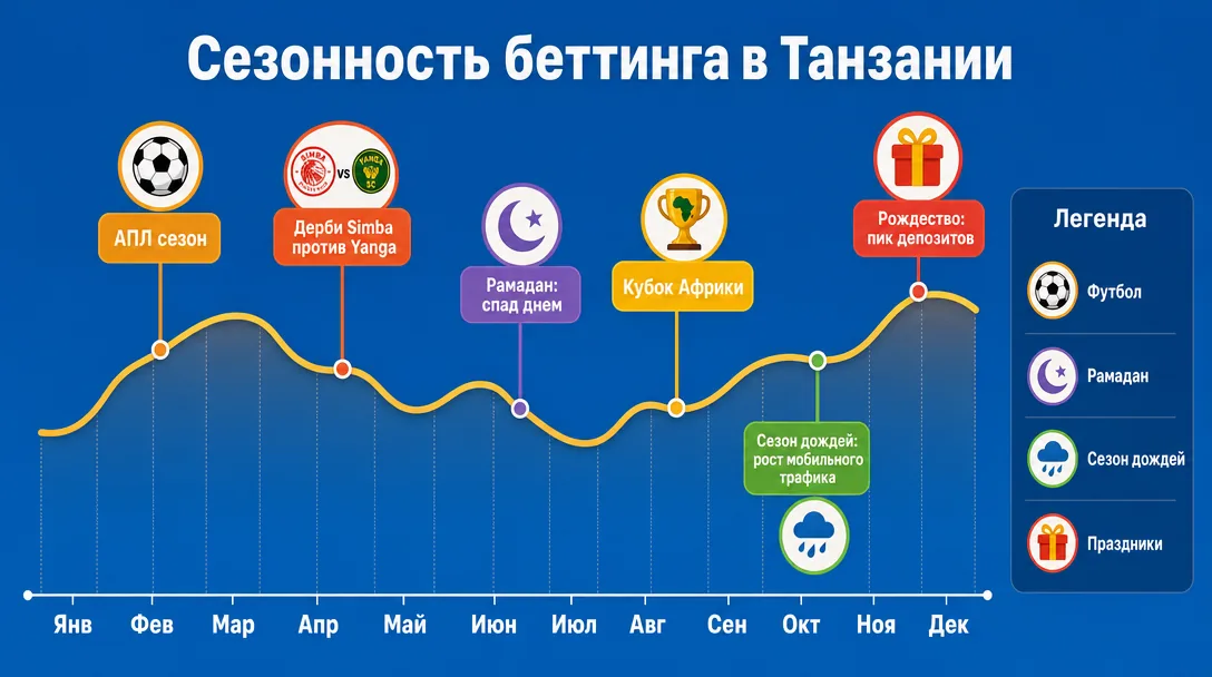 Сезонный календарь активности беттинга в Танзании