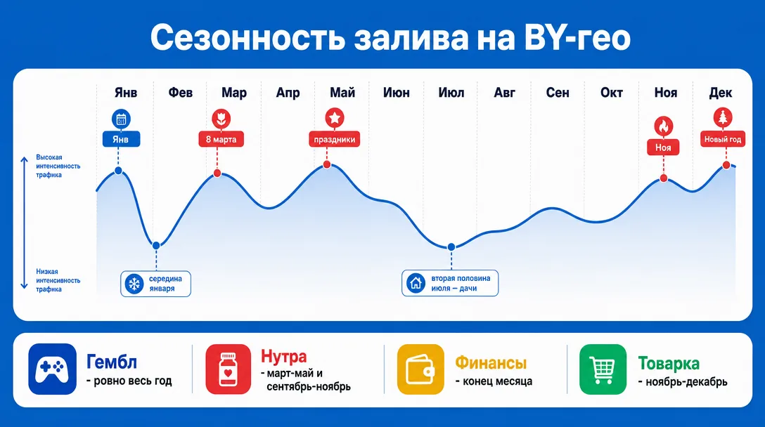 Календарь сезонности залива на белорусское гео по месяцам