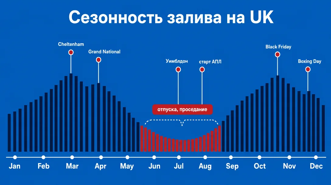 Календарь сезонности залива на UK по месяцам и событиям