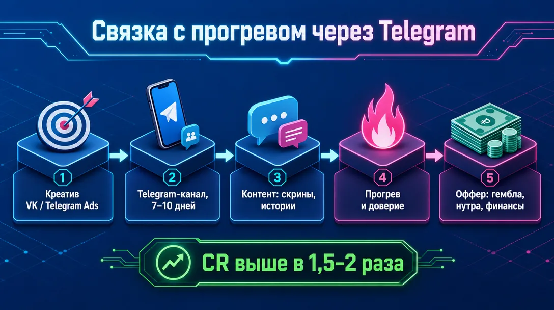 Схема связки с прогревом через Telegram канал на оффер
