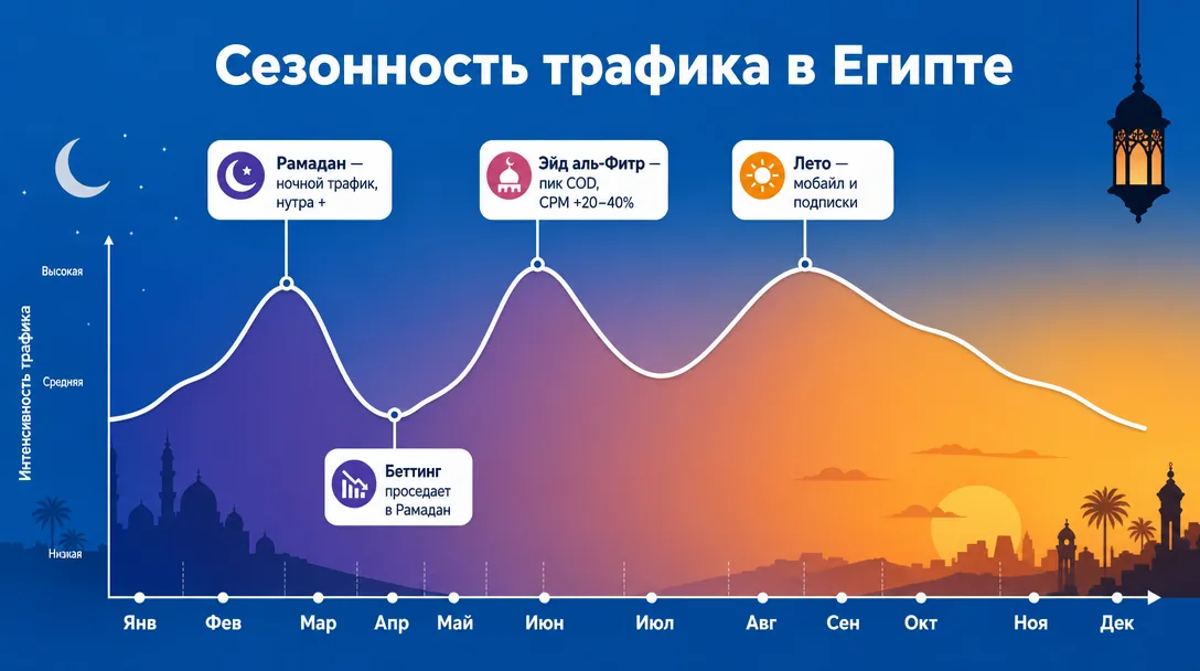 Сезонность арбитража в Египте: Рамадан, Эйд, лето