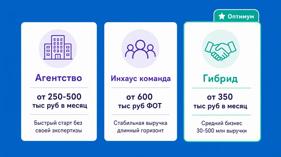 Сравнение моделей агентство инхаус и гибрид по бюджету