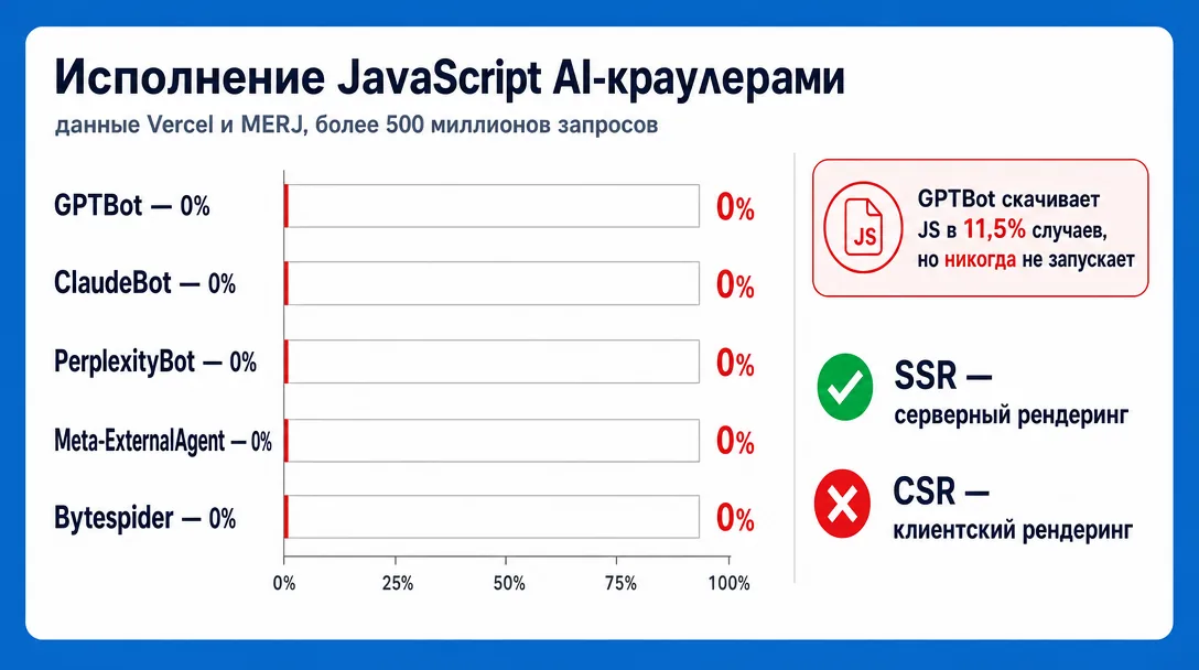 График исполнения JavaScript AI-краулерами GPTBot ClaudeBot PerplexityBot