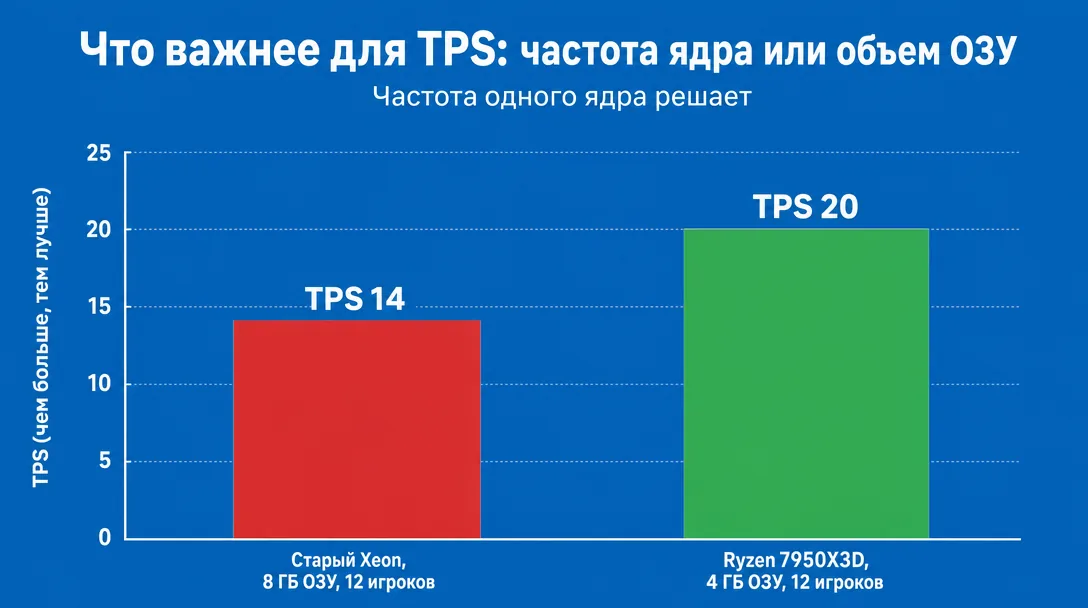 График зависимости TPS Minecraft от частоты процессора и объема ОЗУ