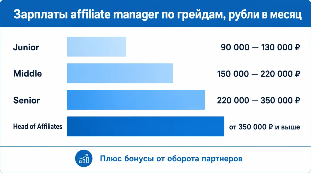 Зарплаты affiliate manager по грейдам Junior Middle Senior Head