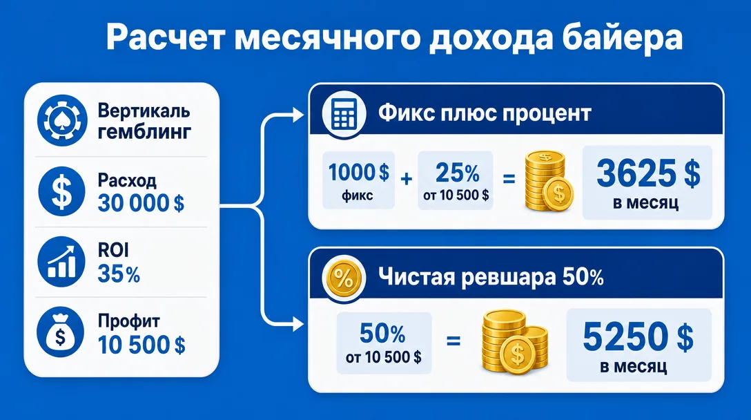 Схема расчета дохода медиабайера в гемблинге по двум моделям оплаты
