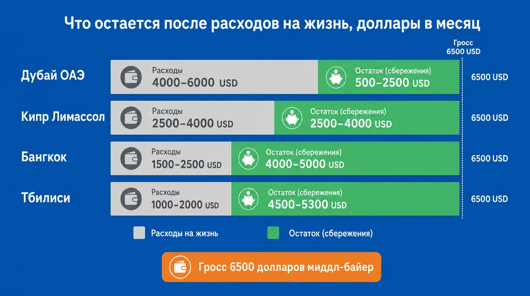 Сравнение чистого дохода медиабайера в разных хабах