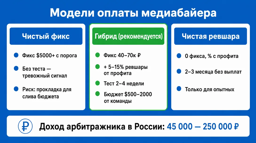 Сравнение моделей оплаты медиабайера фикс ревшара и гибрид