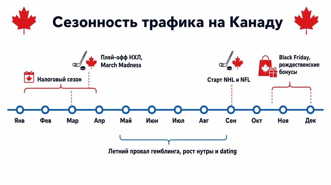 Календарь сезонных пиков арбитражного трафика на Канаду