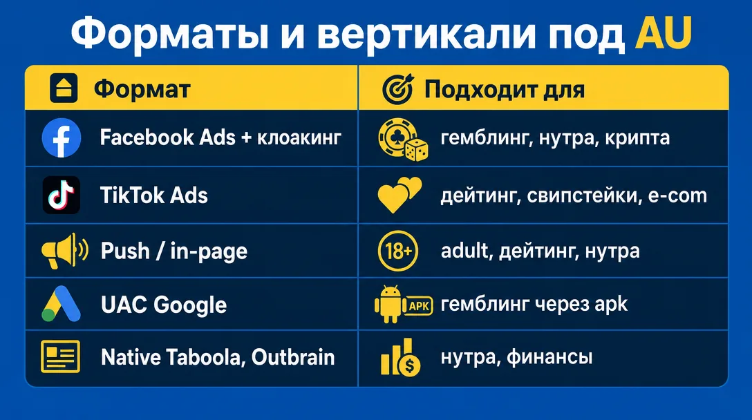 Связки форматов трафика и вертикалей для арбитража в Австралии