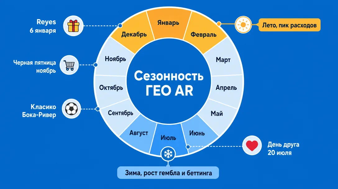 Календарь сезонов и ключевых дат для арбитража в Аргентине