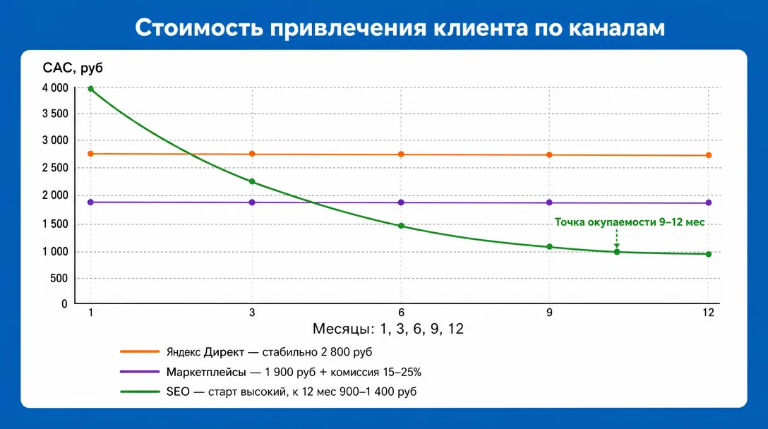График окупаемости SEO в сравнении с контекстом и маркетплейсами