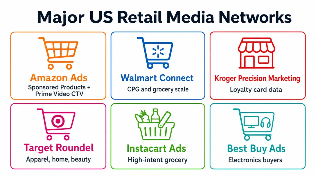 Infographic of major US retail media networks and their data strengths