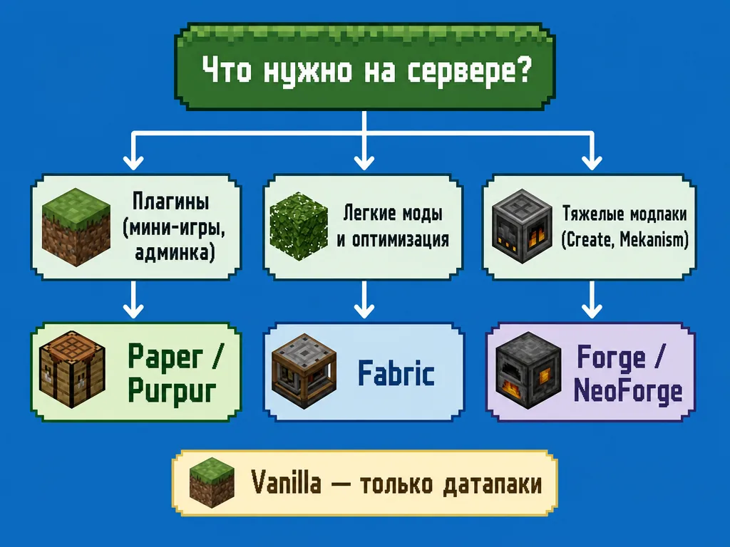 Схема выбора ядра сервера Minecraft: Paper, Fabric, Forge
