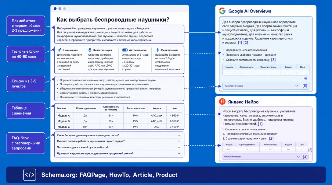 Схема оптимизации контента под Яндекс Нейро и Google AI Overviews