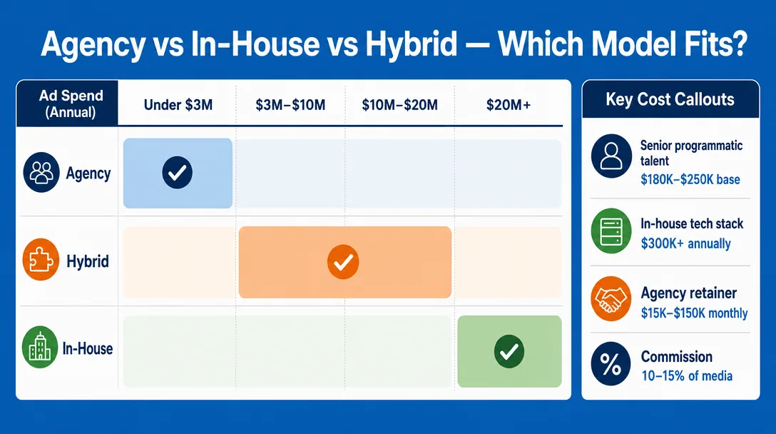 Decision chart comparing agency, in-house and hybrid media buying by ad spend