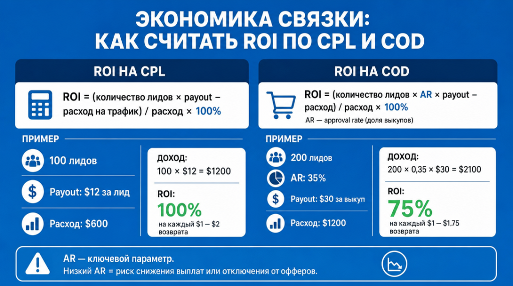 Памятка, как считать ROI при работе с CPL и COD