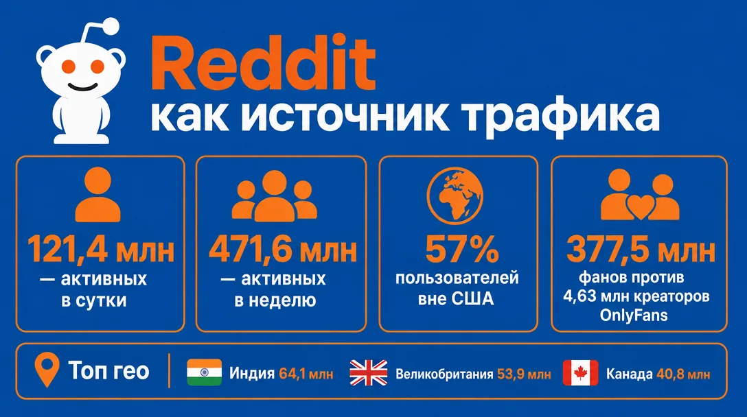 Инфографика по аудитории Reddit и доле пользователей вне США