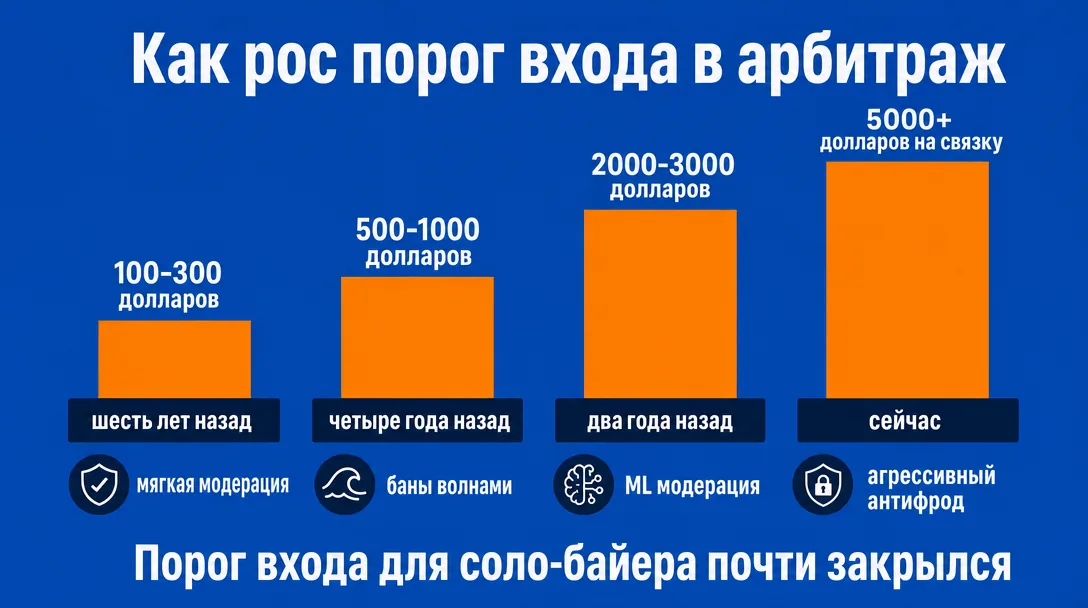 Инфографика роста порога входа в арбитраж трафика по годам