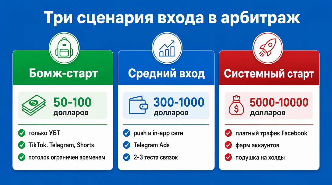Схема трех сценариев старта в арбитраже с разными бюджетами