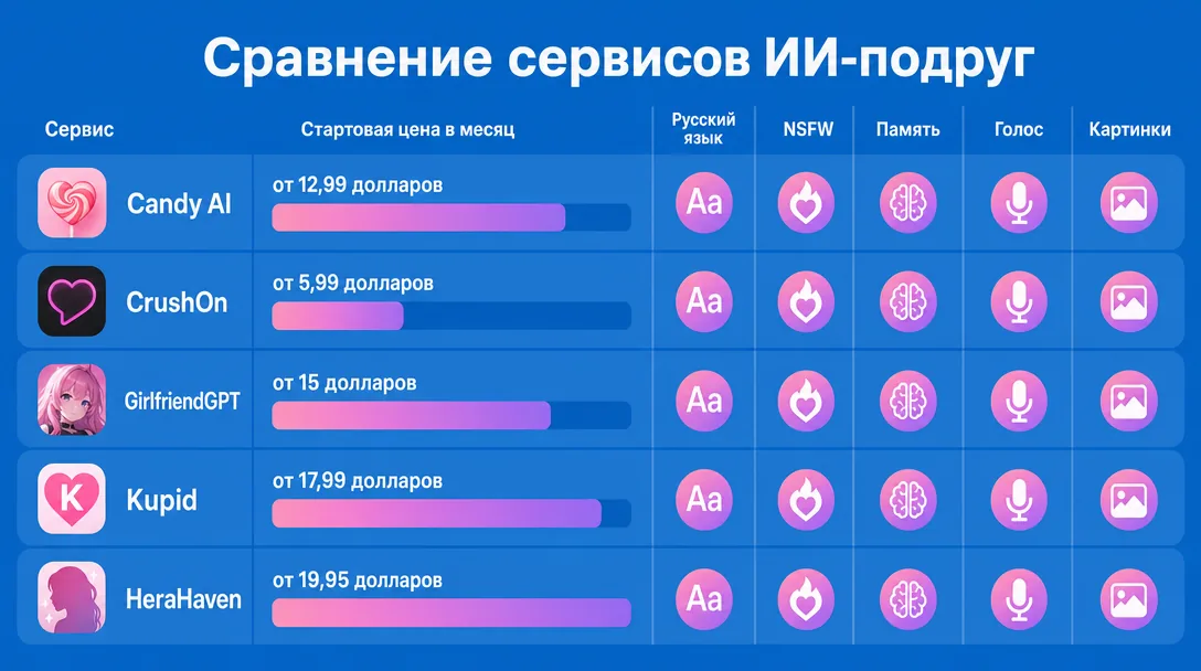 Инфографика сравнения цен пяти сервисов ИИ-подруг с русским языком и NSFW