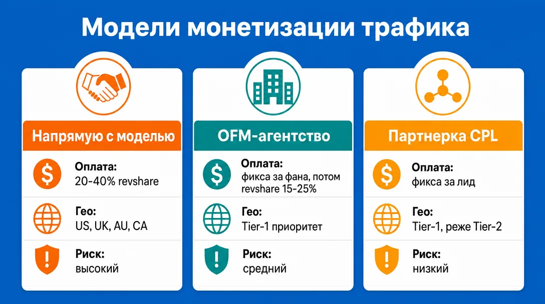 Схема трех моделей монетизации Reddit-трафика на OnlyFans