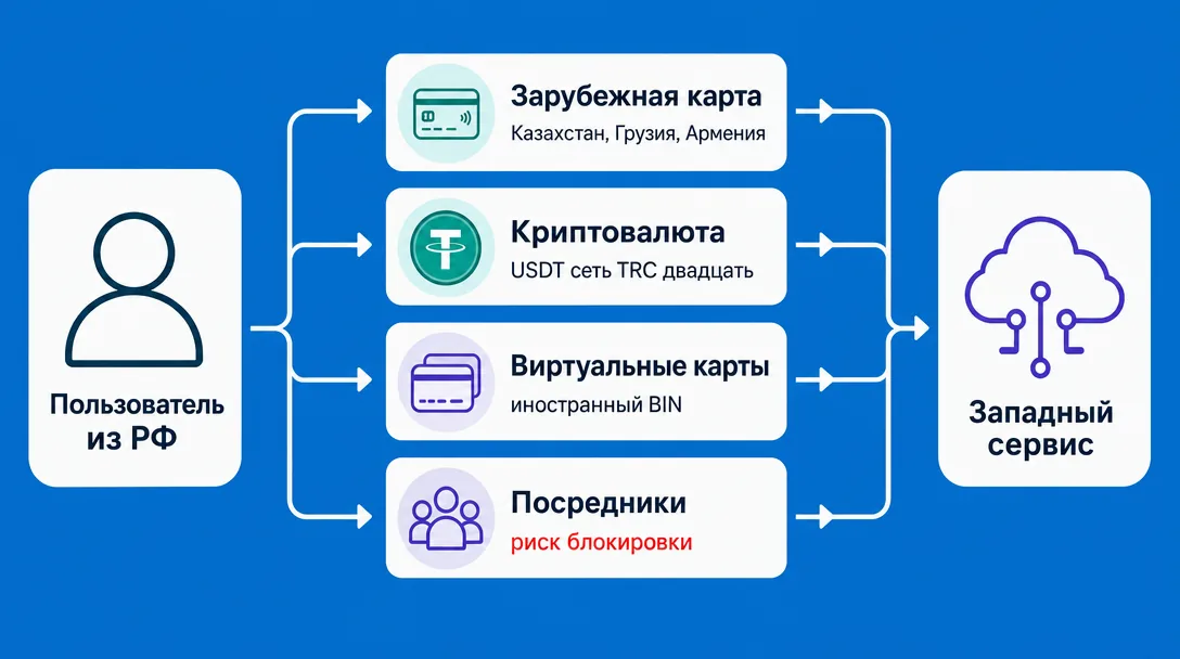 Схема способов оплаты подписок ИИ-сервисов из России