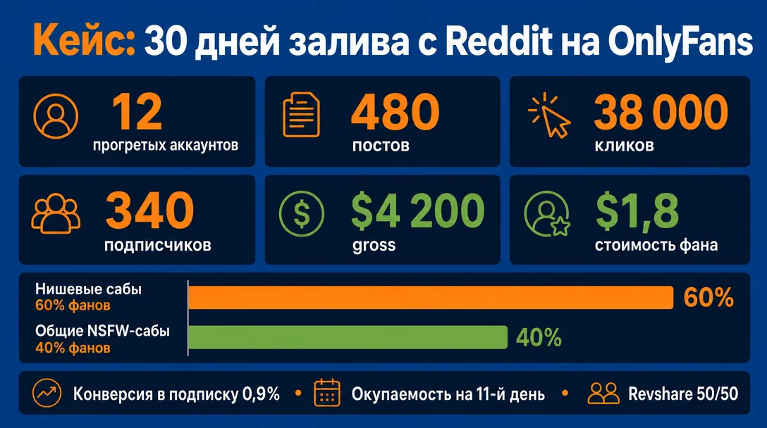 Инфографика кейса: 30 дней залива Reddit на OnlyFans