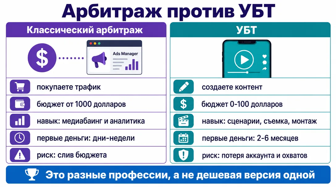 Сравнение классического арбитража трафика и УБТ по ключевым параметрам