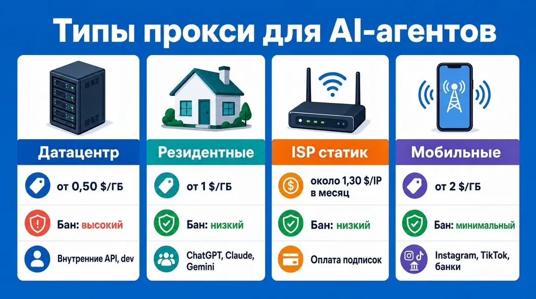 Сравнение типов прокси для AI-агентов по цене и ban rate