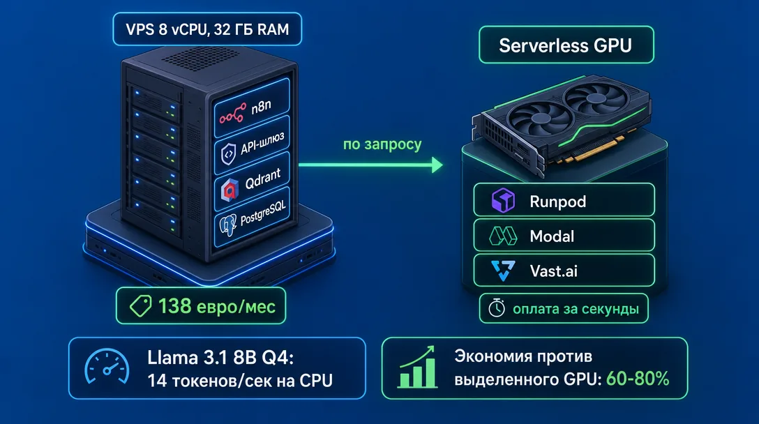 Схема гибридной архитектуры VPS плюс serverless GPU для инференса LLM