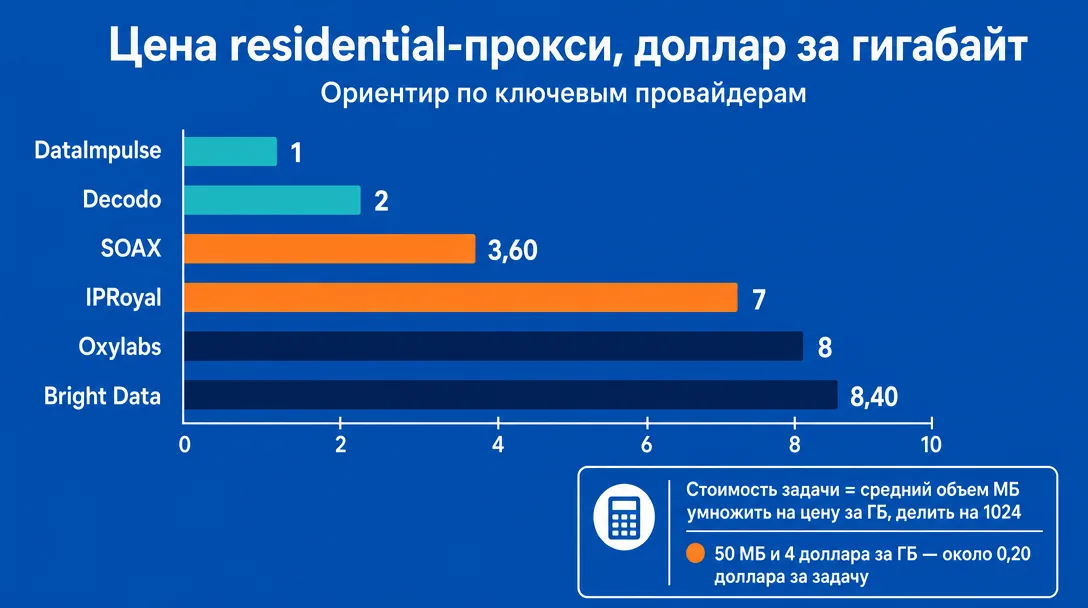 График цен residential прокси у топовых провайдеров за гигабайт