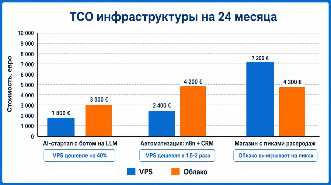 График TCO инфраструктуры на 24 месяца по трем сценариям