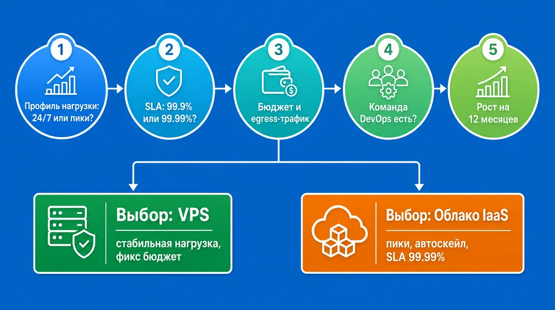 Схема пятишагового алгоритма выбора между VPS и облаком